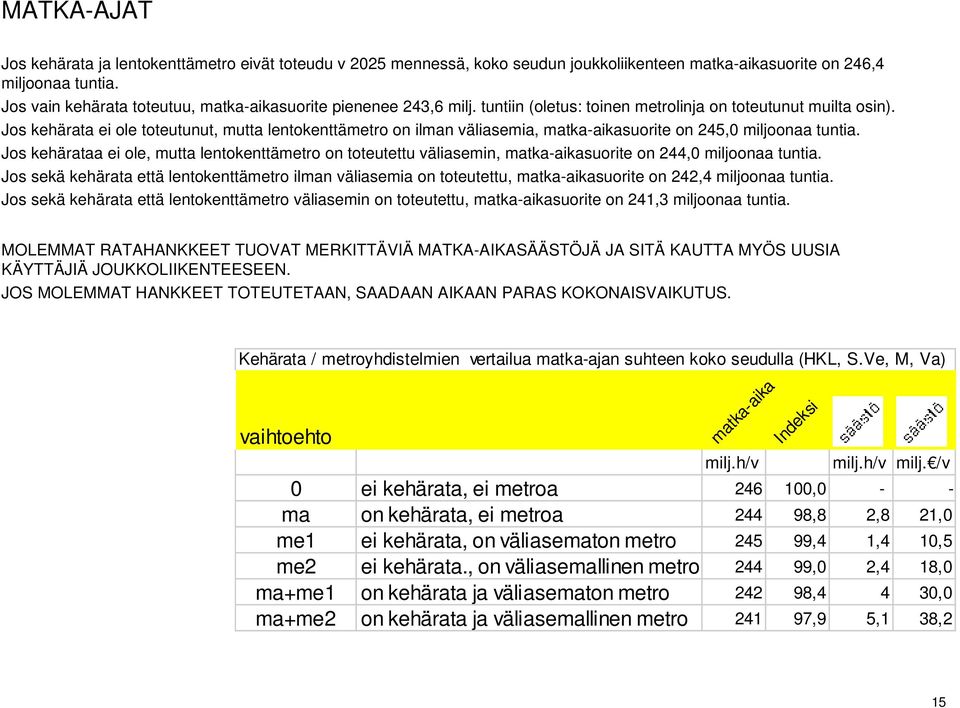 Jos kehärata ei ole toteutunut, mutta lentokenttämetro on ilman väliasemia, matka-aikasuorite on 245,0 miljoonaa tuntia.