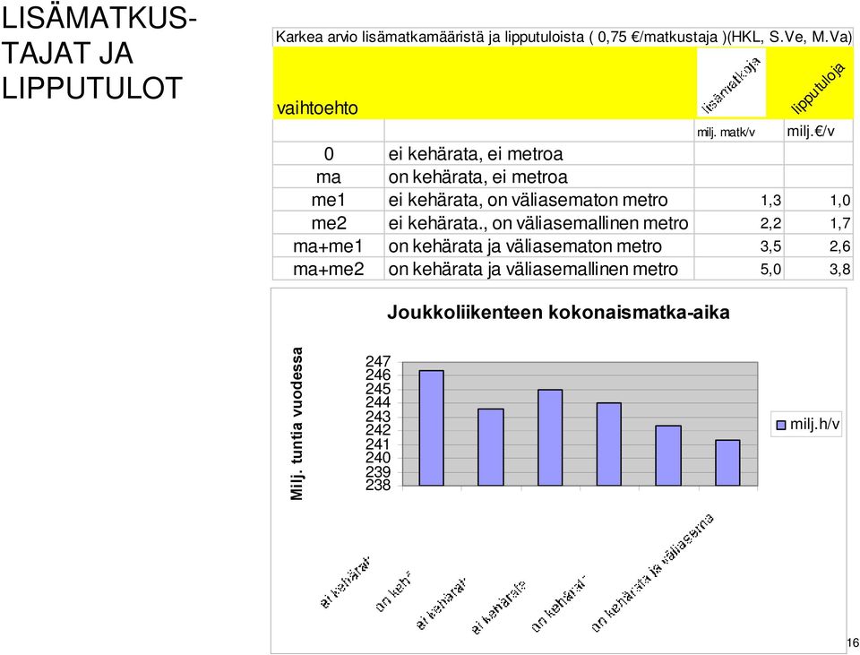 /v 0 ei kehärata, ei metroa ma on kehärata, ei metroa me1 ei kehärata, on väliasematon metro 1,3 1,0 me2 ei kehärata.