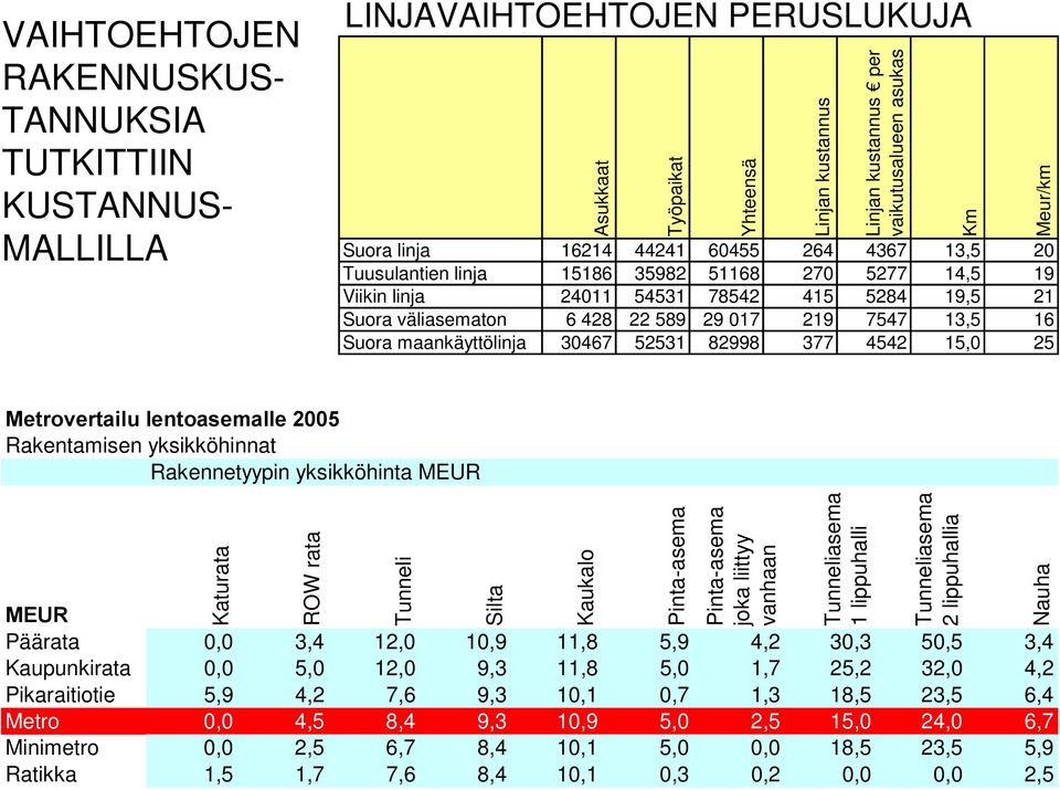 maankäyttölinja 30467 52531 82998 377 4542 15,0 25 Km Meur/km Metrovertailu lentoasemalle 2005 Rakentamisen yksikköhinnat Rakennetyypin yksikköhinta MEUR Katurata ROW rata Tunneli Silta Ratikka 1,5