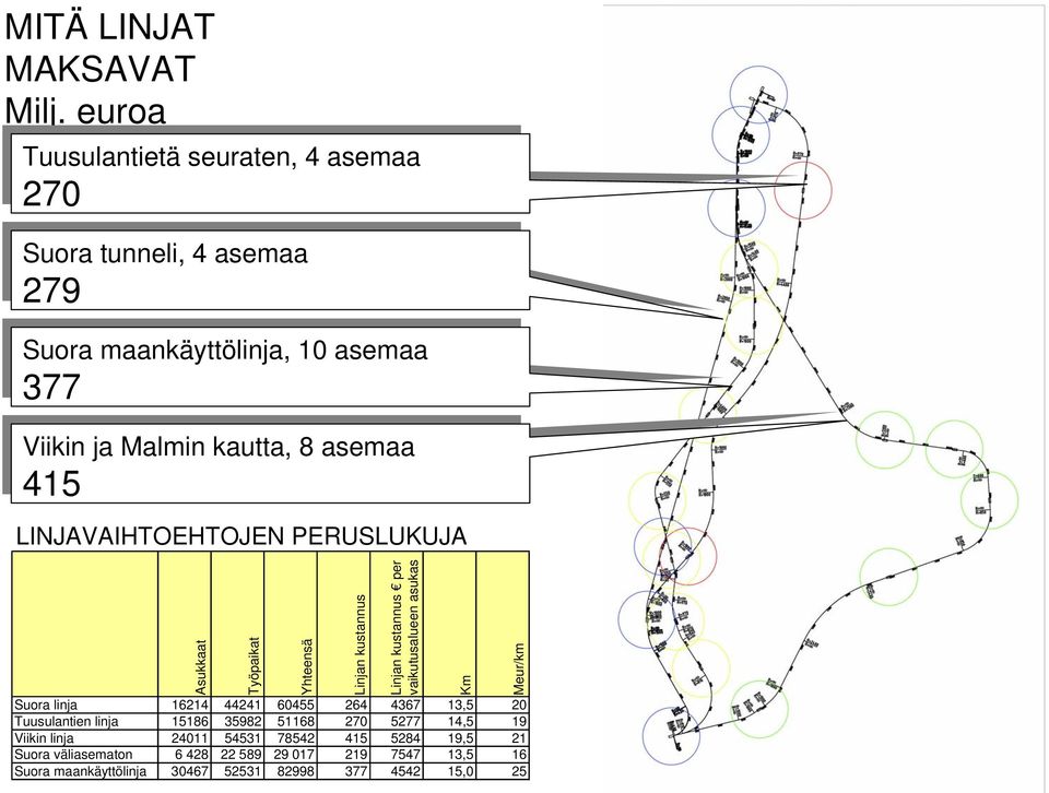 Malmin Malmin kautta, kautta, 8 asemaa 415 LINJAVAIHTOEHTOJEN PERUSLUKUJA Asukkaat Työpaikat Yhteensä Linjan kustannus Linjan kustannus per