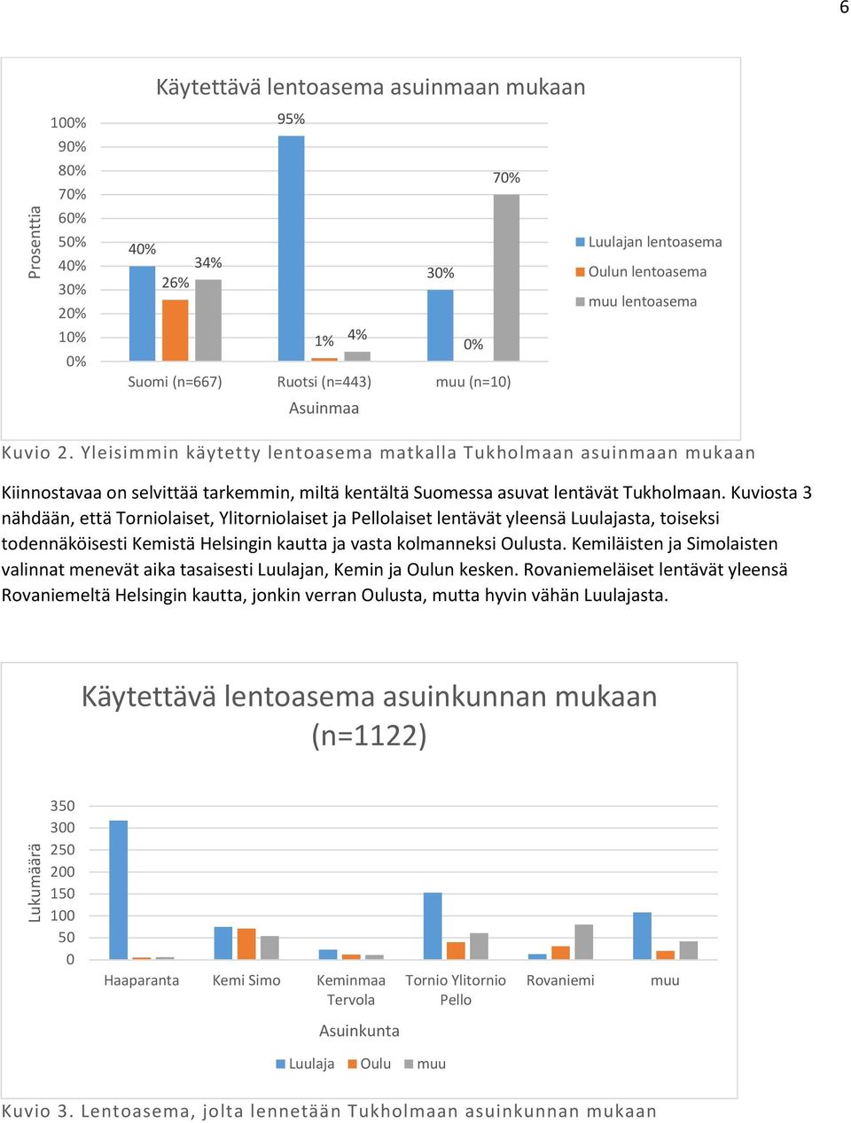 Kuviosta 3 nähdään, että Torniolaiset, Ylitorniolaiset ja Pellolaiset lentävät yleensä Luulajasta, toiseksi todennäköisesti Kemistä Helsingin kautta ja vasta kolmanneksi Oulusta.