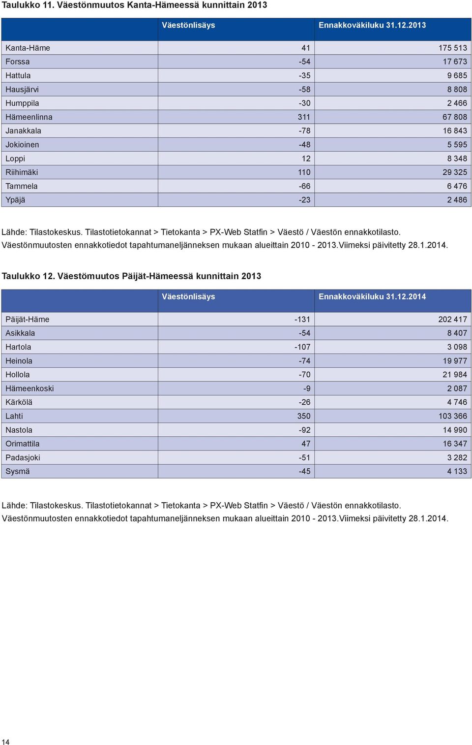 325 Tammela -66 6 476 Ypäjä -23 2 486 Lähde: Tilastokeskus. Tilastotietokannat > Tietokanta > PX-Web Statfin > Väestö / Väestön ennakkotilasto.