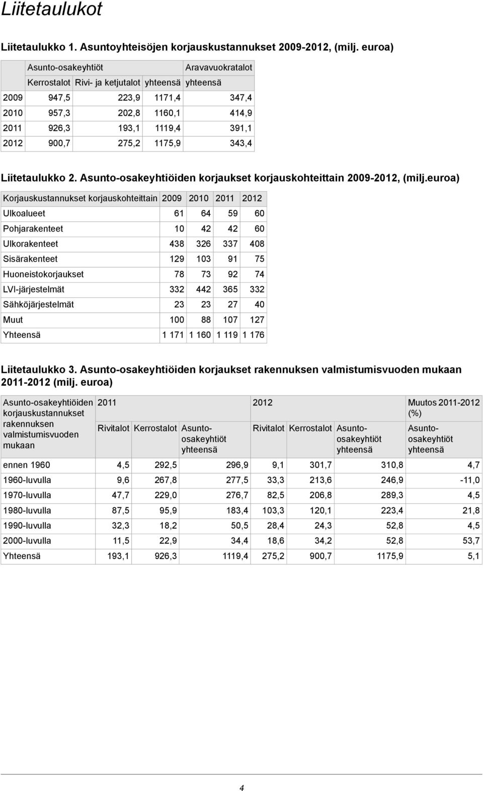 Liitetaulukko 2. Asunto-osakeyhtiöiden korjaukset korjauskohteittain 2009-2012, (milj.