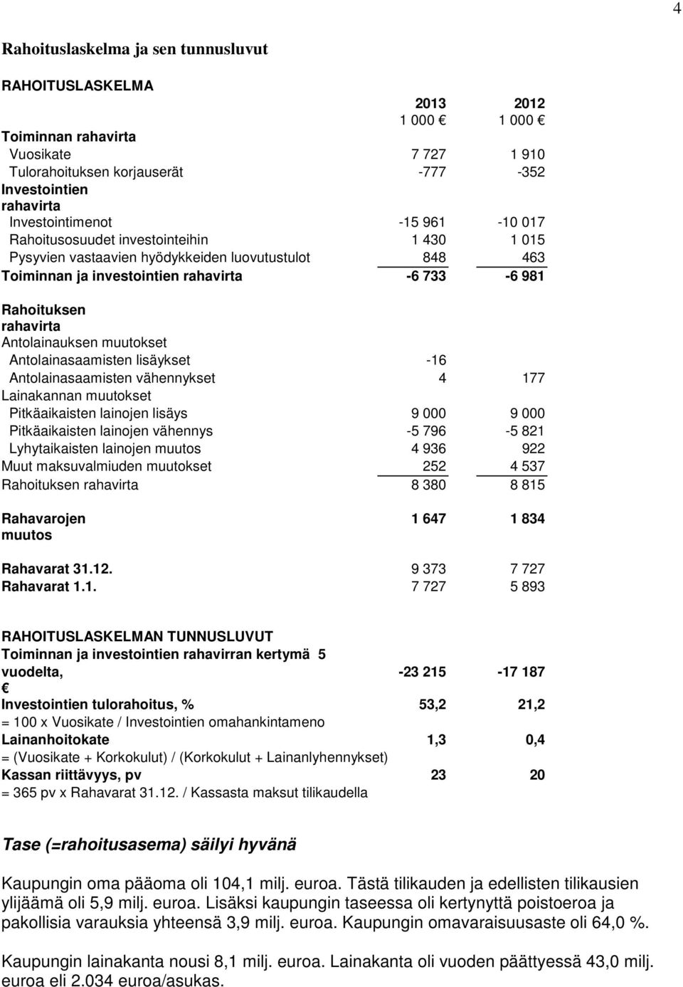 Antolainasaamisten lisäykset -16 Antolainasaamisten vähennykset 4 177 Lainakannan muutokset Pitkäaikaisten lainojen lisäys 9 9 Pitkäaikaisten lainojen vähennys -5 796-5 821 Lyhytaikaisten lainojen