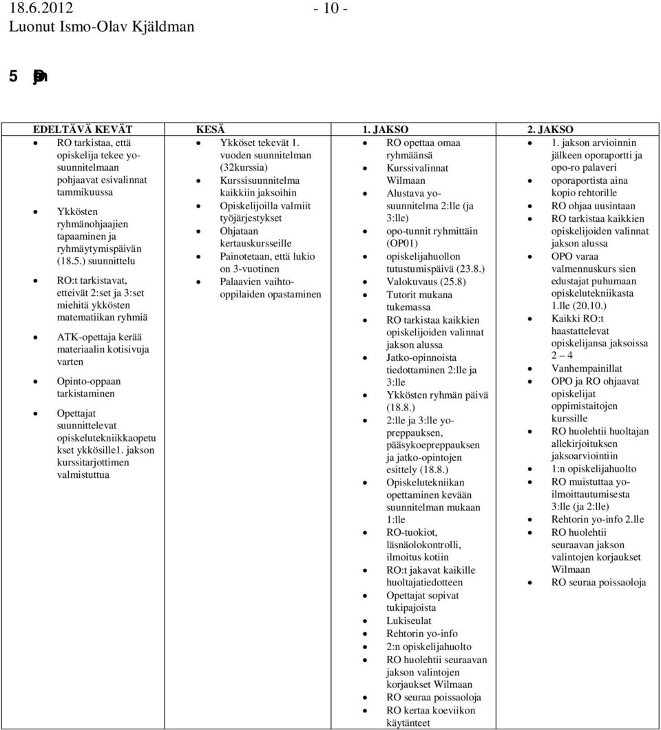 jakson arvioinnin jälkeen oporaportti ja opo-ro palaveri oporaportista aina kopio rehtorille 2:lle (ja RO ohjaa uusintaan Opiskelijoilla valmiit Ykkösten työjärjestykset 3:lle) RO tarkistaa kaikkien