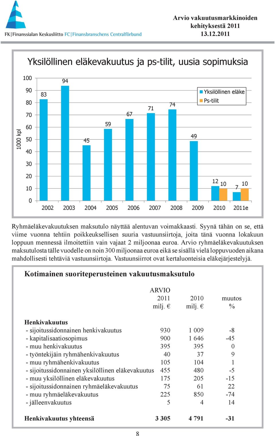 Syynä tähän on se, että viime vuonna tehtiin poikkeuksellisen suuria vastuunsiirtoja, joita tänä vuonna lokakuun loppuun mennessä ilmoitettiin vain vajaat 2 miljoonaa euroa.