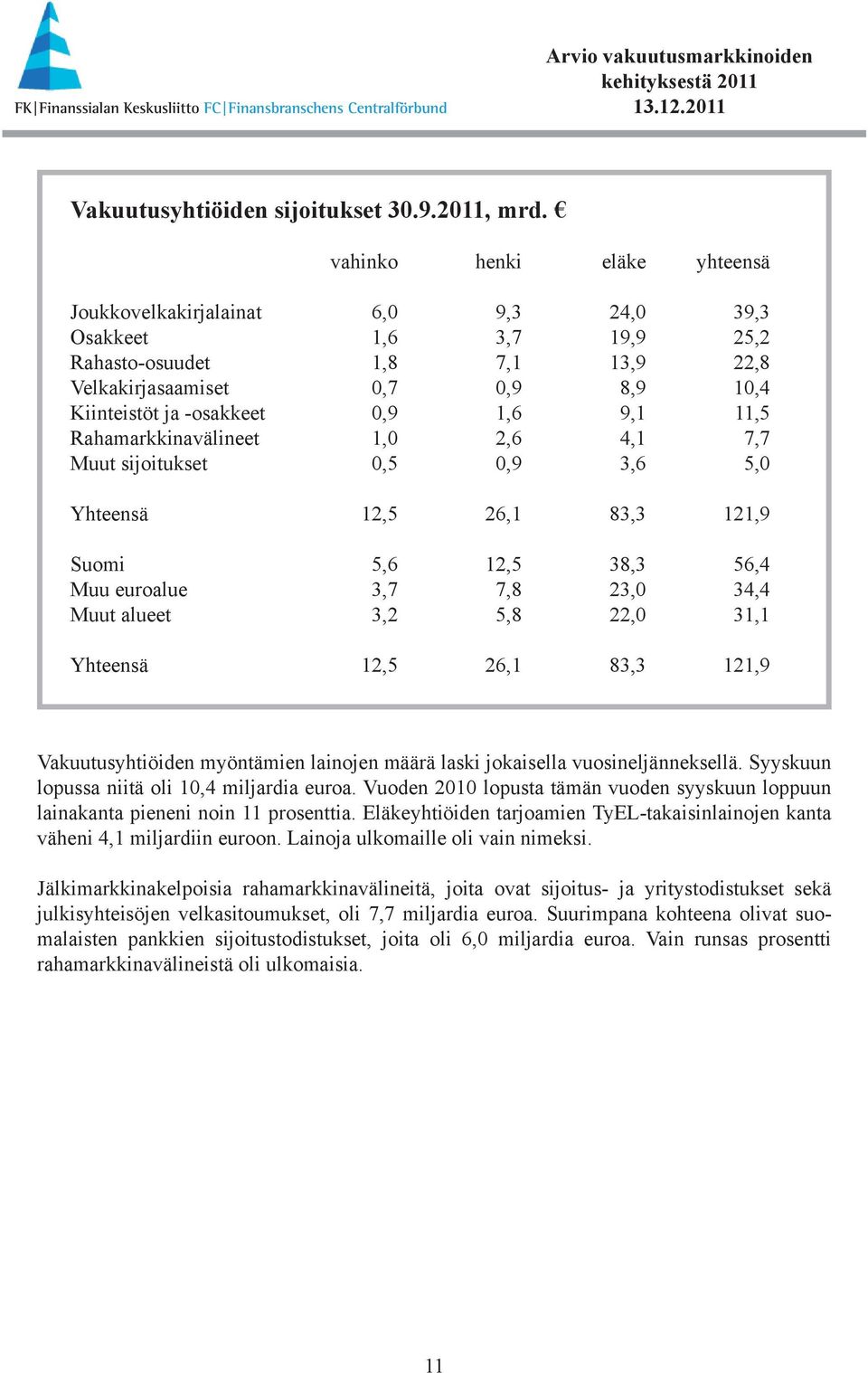 9,1 11,5 Rahamarkkinavälineet 1,0 2,6 4,1 7,7 Muut sijoitukset 0,5 0,9 3,6 5,0 Yhteensä 12,5 26,1 83,3 121,9 Suomi 5,6 12,5 38,3 56,4 Muu euroalue 3,7 7,8 23,0 34,4 Muut alueet 3,2 5,8 22,0 31,1