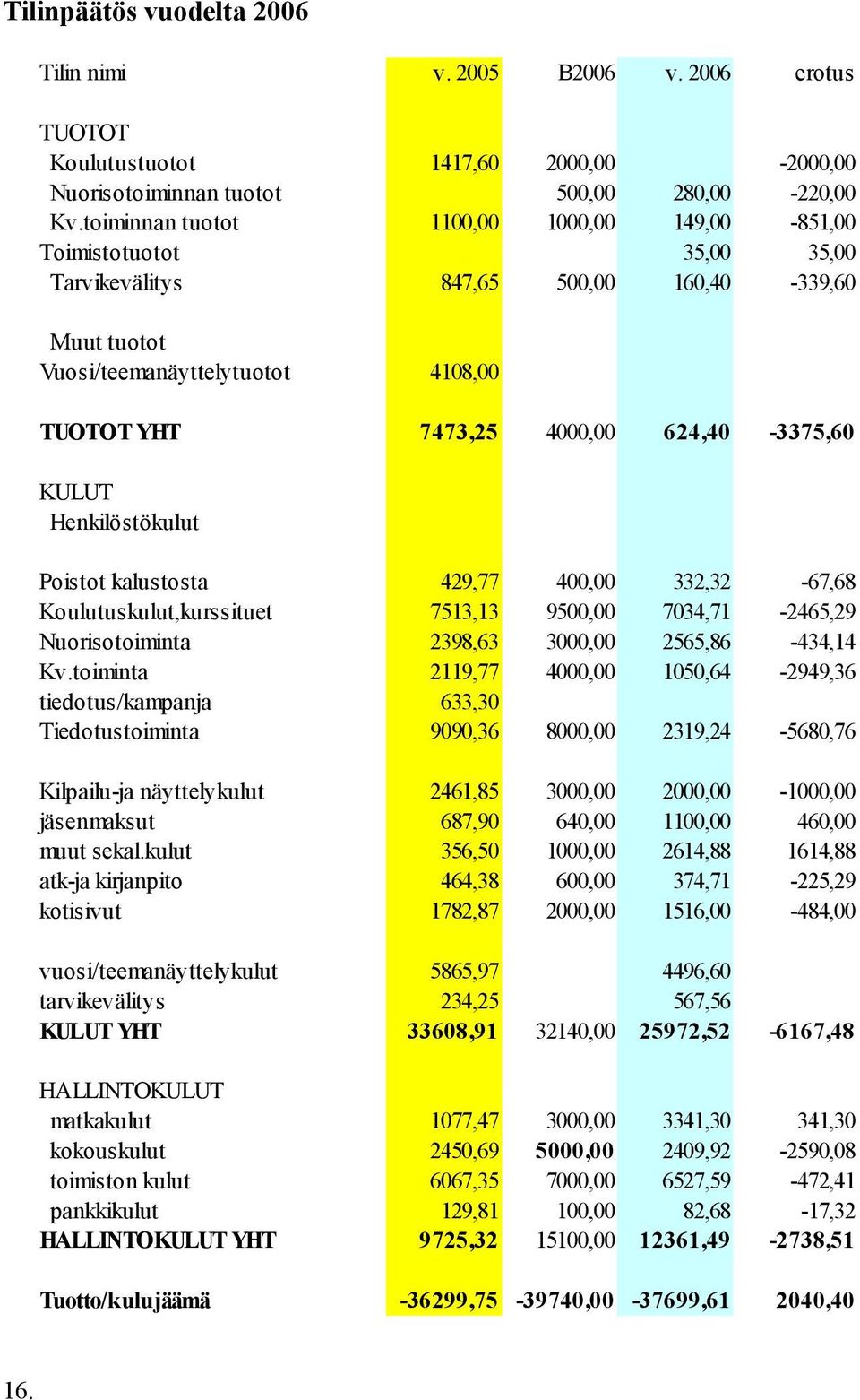 624,40-3375,60 KULUT Henkilöstökulut Poistot kalustosta 429,77 400,00 332,32-67,68 Koulutuskulut,kurssituet 7513,13 9500,00 7034,71-2465,29 Nuorisotoiminta 2398,63 3000,00 2565,86-434,14 Kv.