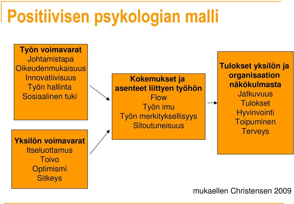 asenteet liittyen työhön Flow Työn imu Työn merkityksellisyys Sitoutuneisuus Tulokset yksilön ja