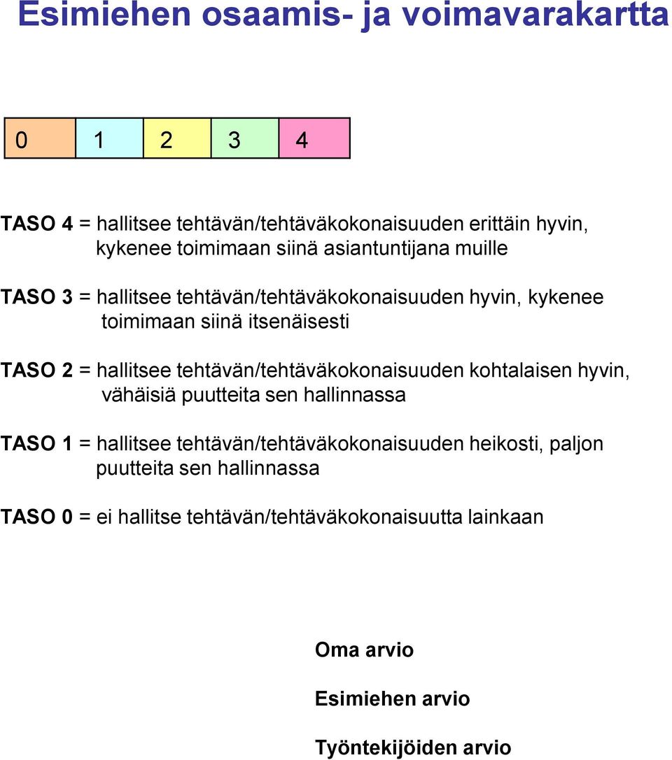 tehtävän/tehtäväkokonaisuuden kohtalaisen hyvin, vähäisiä puutteita sen hallinnassa TASO 1 = hallitsee tehtävän/tehtäväkokonaisuuden