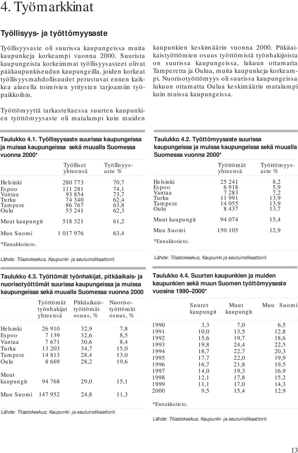 työpaikkoihin. kaupunkien keskimäärin vuonna 2000. Pitkäaikaistyöttömien osuus työttömistä työnhakijoista on suurissa kaupungeissa, lukuun ottamatta Tamperetta ja Oulua, muita kaupunkeja korkeampi.