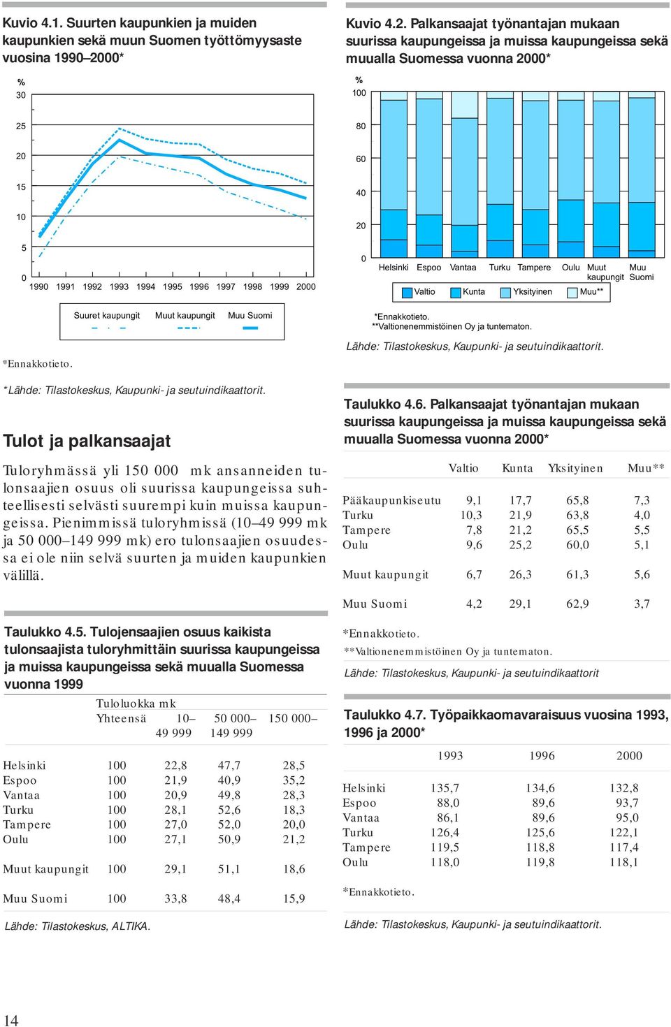 Palkansaajat työnantajan mukaan suurissa kaupungeissa ja muissa kaupungeissa sekä muualla Suomessa vuonna 2000* 100 25 80 20 60 15 10 40 20 5 0 1990 1991 1992 1993 1994 1995 1996 1997 1998 1999 2000