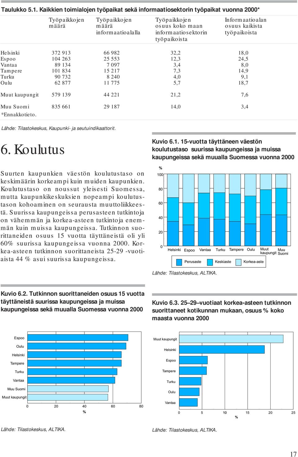informaatiosektorin työpaikoista työpaikoista Helsinki 372 913 66 982 32,2 18,0 Espoo 104 263 25 553 12,3 24,5 Vantaa 89 134 7 097 3,4 8,0 Tampere 101 834 15 217 7,3 14,9 Turku 90 732 8 240 4,0 9,1