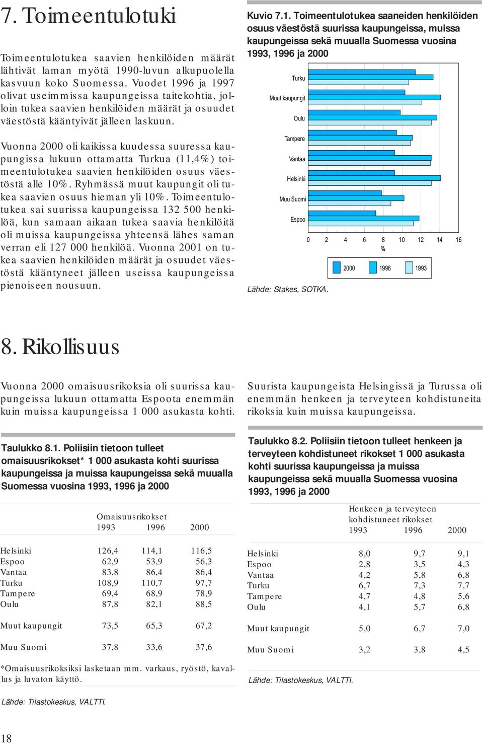 Vuonna 2000 oli kaikissa kuudessa suuressa kaupungissa lukuun ottamatta Turkua (11,4) toimeentulotukea saavien henkilöiden osuus väestöstä alle 10.