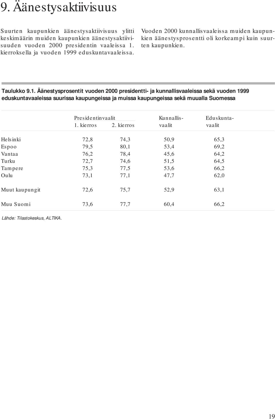 99 eduskuntavaaleissa. Vuoden 2000 kunnallisvaaleissa muiden kaupunkien äänestysprosentti oli korkeampi kuin suurten kaupunkien. Taulukko 9.1.