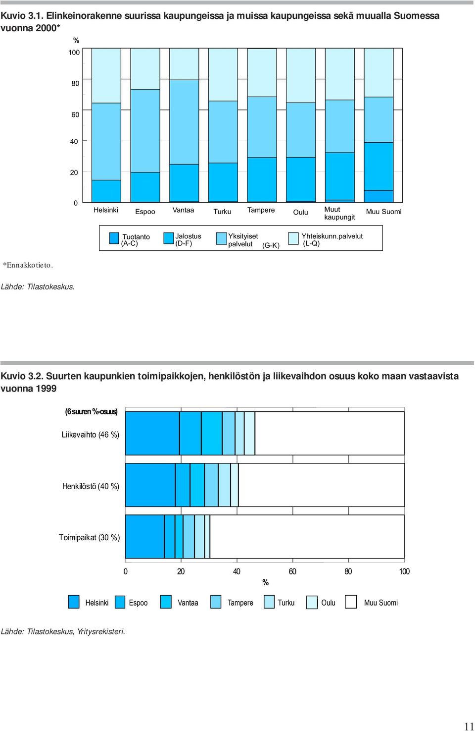 Oulu Muut kaupungit Muu Suomi Tuotanto (A-C) Jalostus (D-F) Yksityiset palvelut (G-K) Yhteiskunn.palvelut (L-Q) *Ennakkotieto. Lähde: Tilastokeskus.