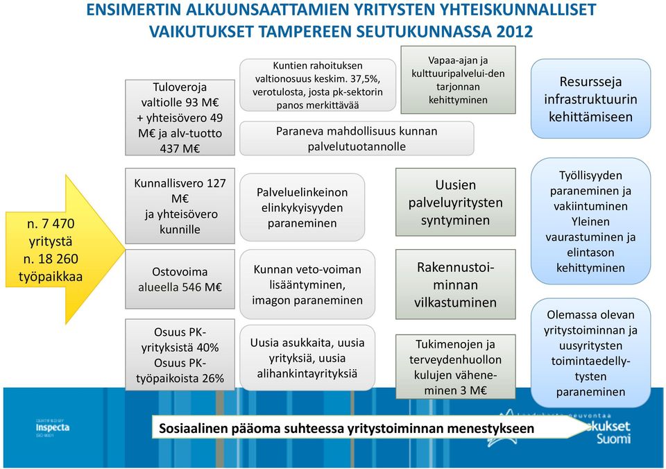 37,5%, verotulosta, josta pk sektorin panos merkittävää Paraneva mahdollisuus kunnan palvelutuotannolle Vapaa ajan ja kulttuuripalvelui den tarjonnan kehittyminen Resursseja infrastruktuurin