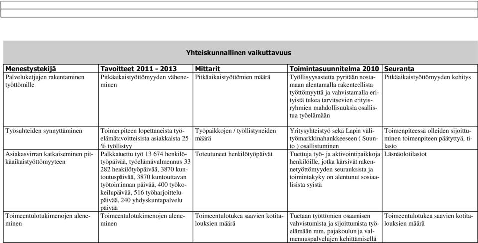 työelämään Pitkäaikaistyöttömyyden kehitys Työsuhteiden synnyttäminen Asiakasvirran katkaiseminen pitkäaikaistyöttömyyteen Toimeentulotukimenojen aleneminen Toimenpiteen lopettaneista