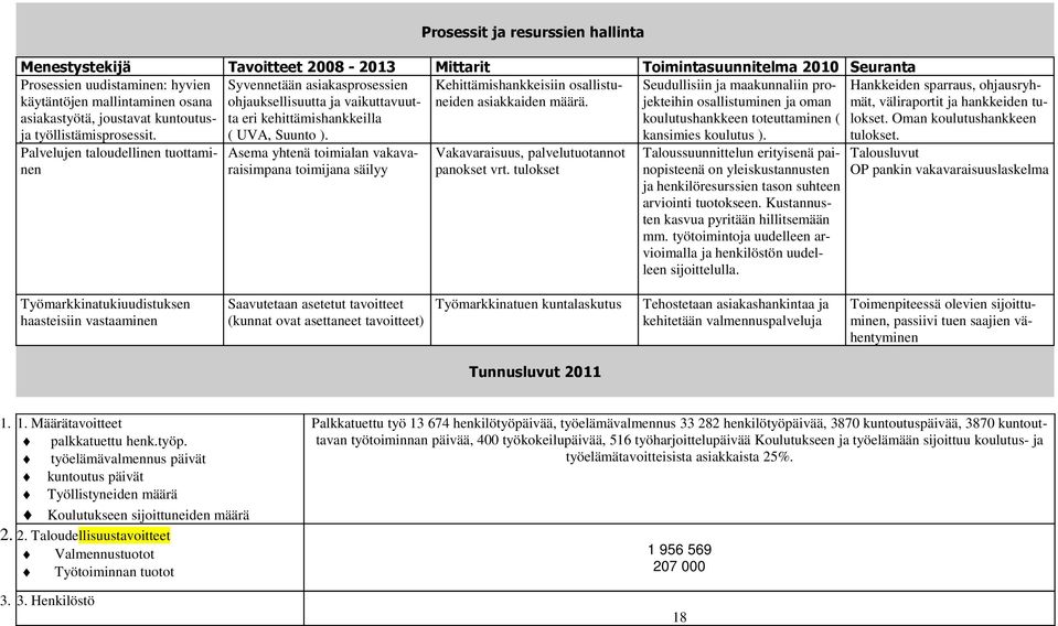 Seudullisiin ja maakunnaliin projekteihin osallistuminen ja oman koulutushankkeen toteuttaminen ( ja työllistämisprosessit. ( UVA, Suunto ). kansimies koulutus ). tulokset.