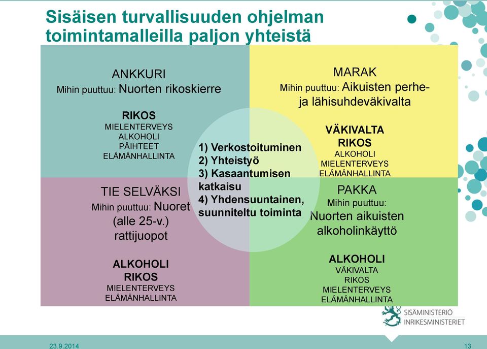 ) rattijuopot 1) Verkostoituminen 2) Yhteistyö 3) Kasaantumisen katkaisu 4) Yhdensuuntainen, suunniteltu toiminta MARAK Mihin puuttuu: Aikuisten