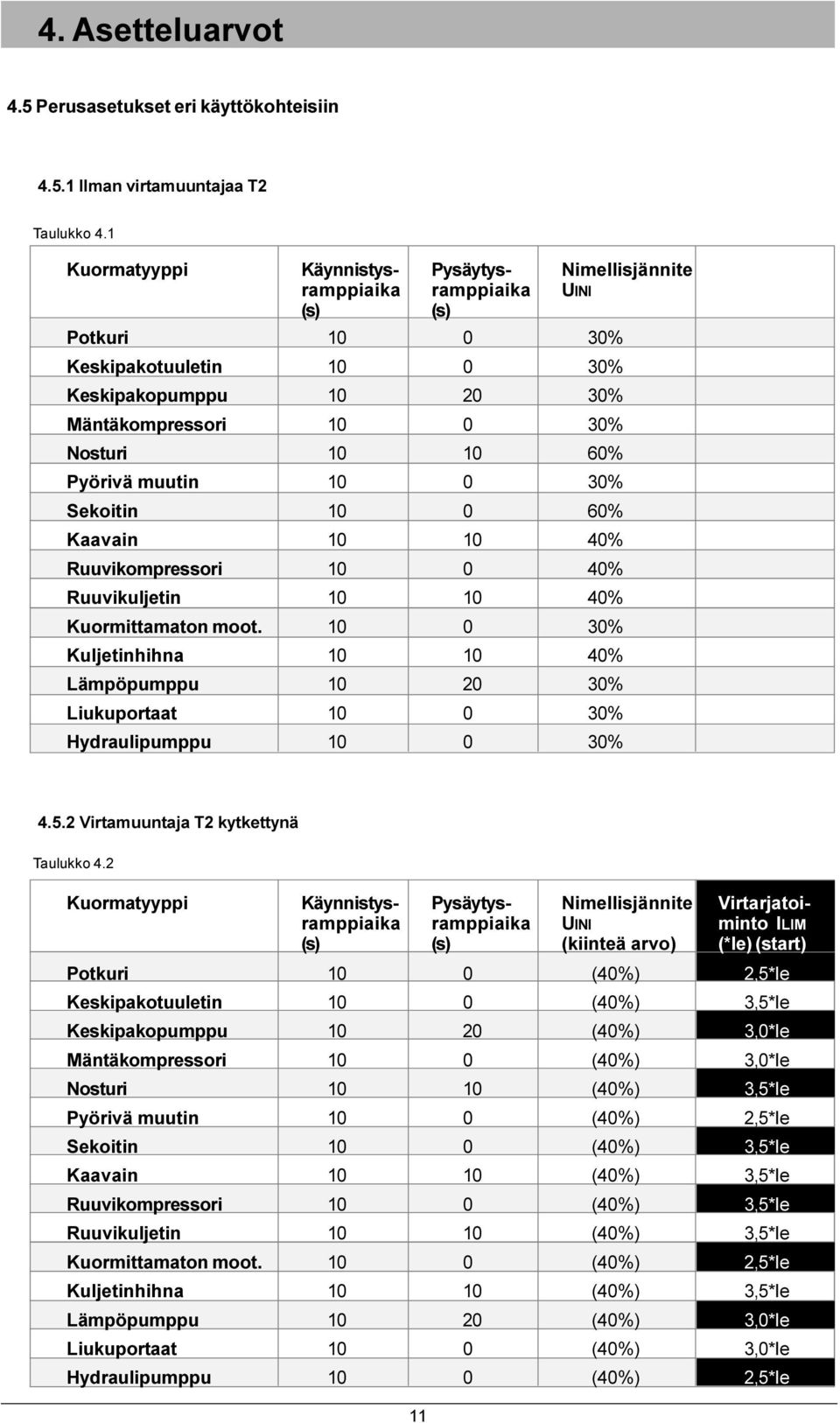 Ruuvikuljetin 10 10 40% Kuormittamaton moot 10 0 30% Kuljetinhihna 10 10 40% Lämpöpumppu 10 20 30% Liukuportaat 10 0 30% Hydraulipumppu 10 0 30% 4 5 2 Virtamuuntaja T2 kytkettynä Taulukko 4 2