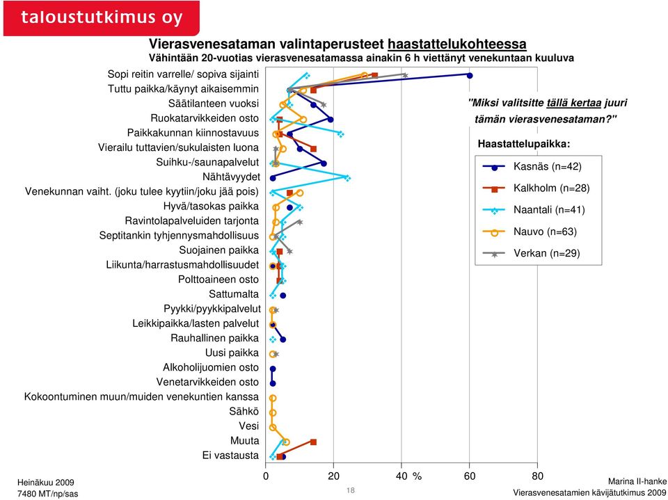(joku tulee kyytiin/joku jää pois) Hyvä/tasokas paikka Ravintolapalveluiden tarjonta Septitankin tyhjennysmahdollisuus Suojainen paikka Liikunta/harrastusmahdollisuudet Polttoaineen osto Sattumalta