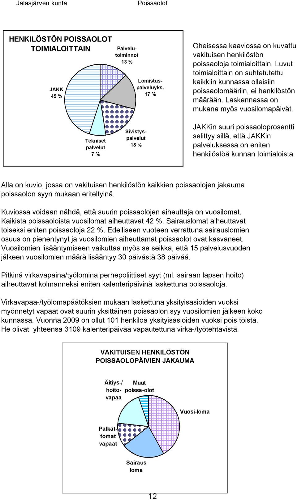 Laskennassa on mukana myös vuosilomapäivät.