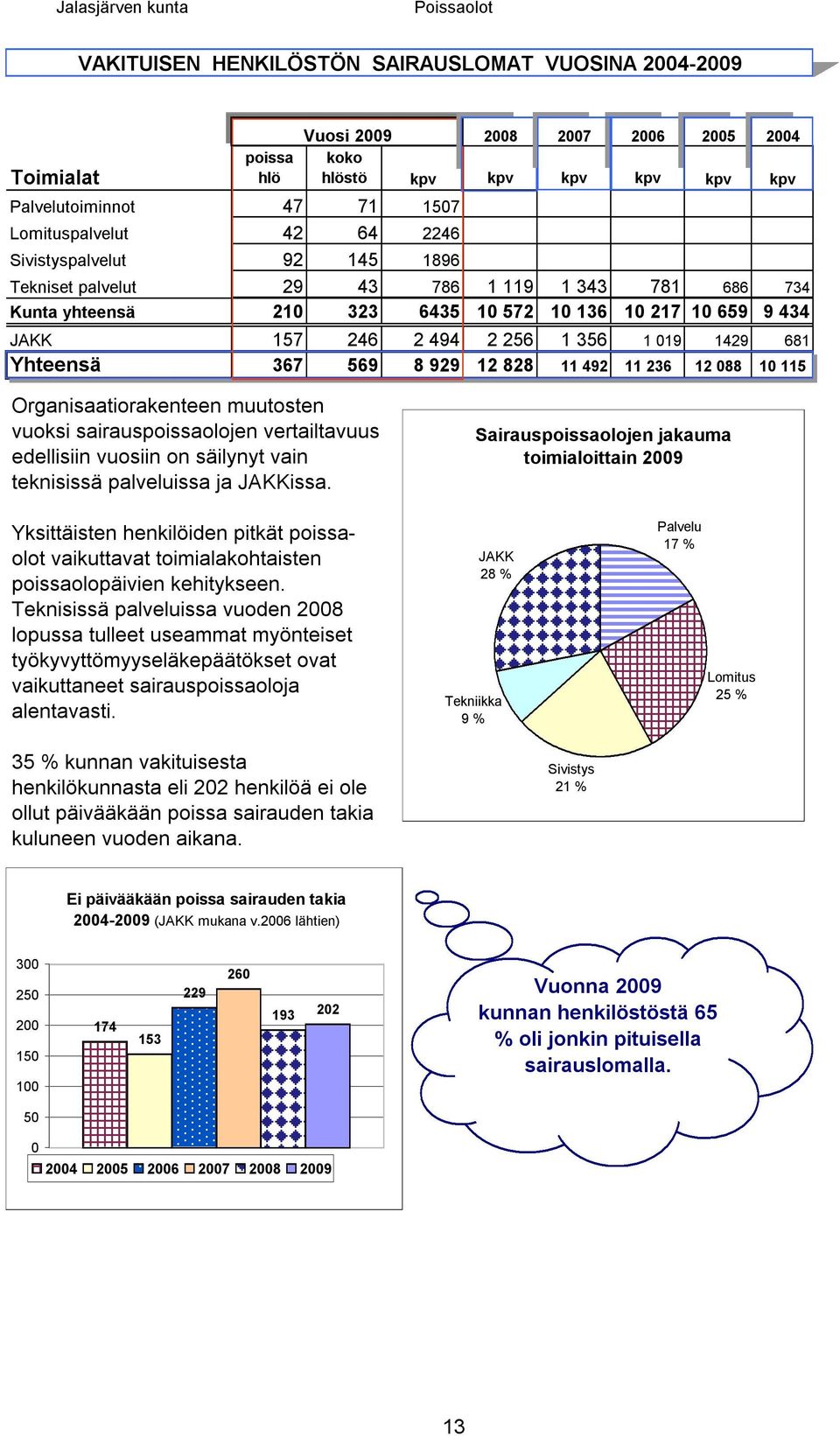 Kunta yhteensä 210 323 6435 10 572 10 136 10 217 10 659 9 434 JAKK 157 246 2 494 2 256 1 356 1 019 1429 681 Yhteensä 367 569 8 929 12 828 11 492 11 236 12 088 10 115 Organisaatiorakenteen muutosten