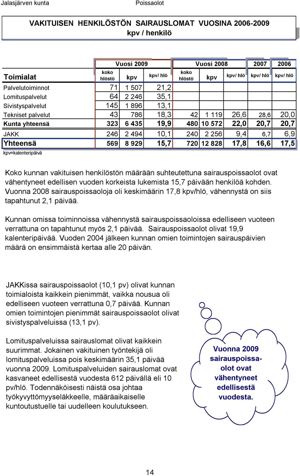 42 1 119 26,6 28,6 20,0 Kunta yhteensä 323 6 435 19,9 480 10 572 22,0 20,7 20,7 JAKK 246 2 494 10,1 240 2 256 9,4 6,7 6,9 Yhteensä 569 8 929 15,7 720 12 828 17,8 16,6 17,5 kpv=kalenteripäivä Koko