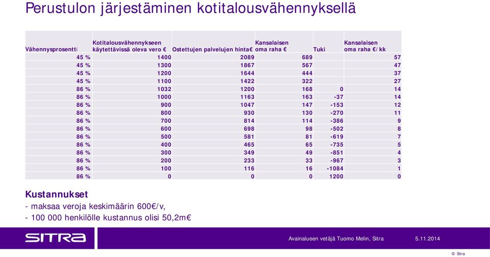 163-37 14 86 % 900 1047 147-153 12 86 % 800 930 130-270 11 86 % 700 814 114-386 9 86 % 600 698 98-502 8 86 % 500 581 81-619 7 86 % 400 465 65-735 5 86 % 300 349