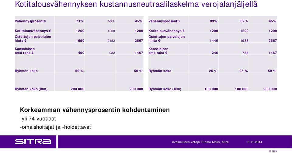 Ostettujen palvelujen hinta 1446 1935 2667 Kansalaisen oma raha 246 735 1467 Ryhmän koko 50 % 50 % Ryhmän koko 25 % 25 % 50 % Ryhmän koko