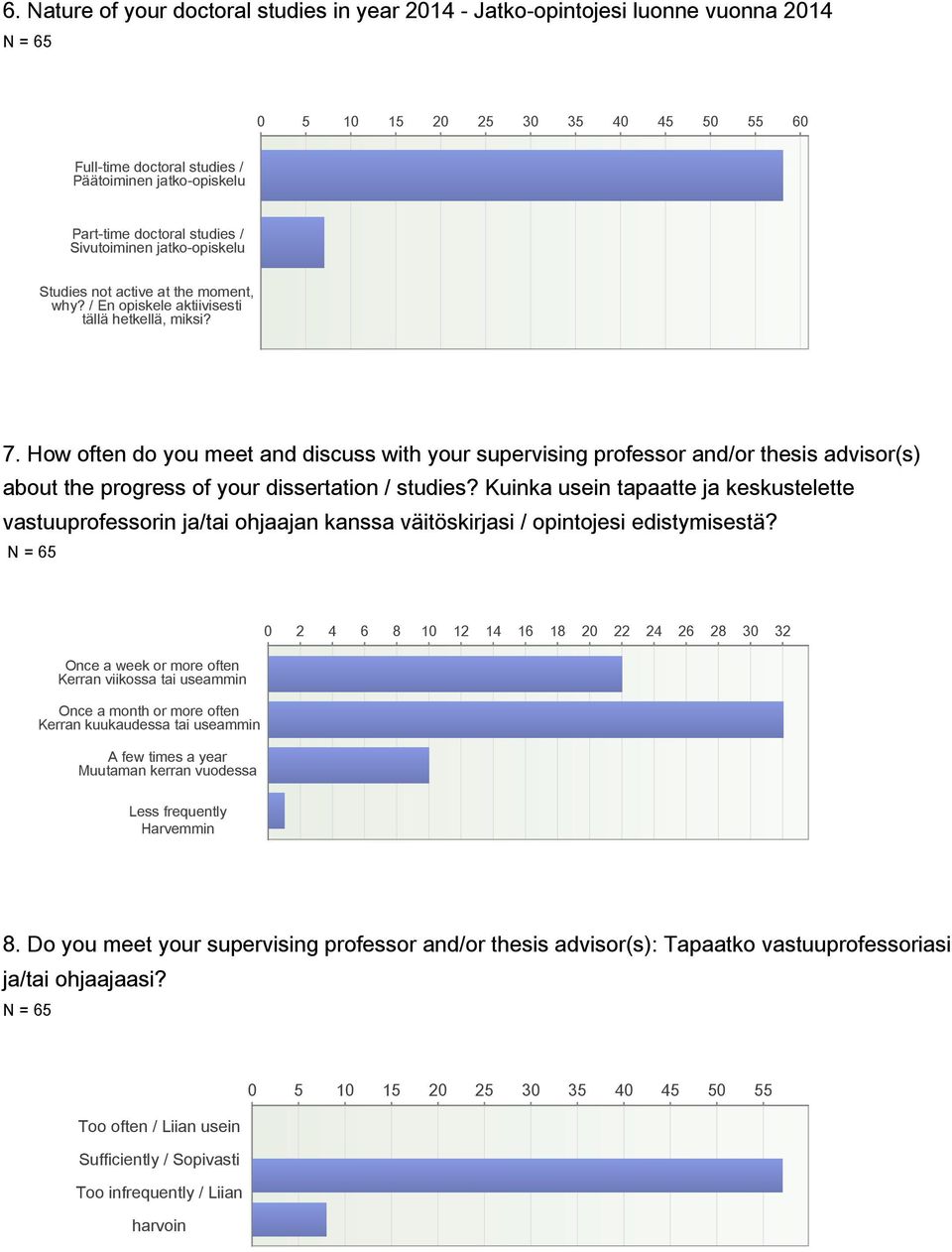 How often do you meet and discuss with your supervising professor and/or thesis advisor(s) about the progress of your dissertation / studies?