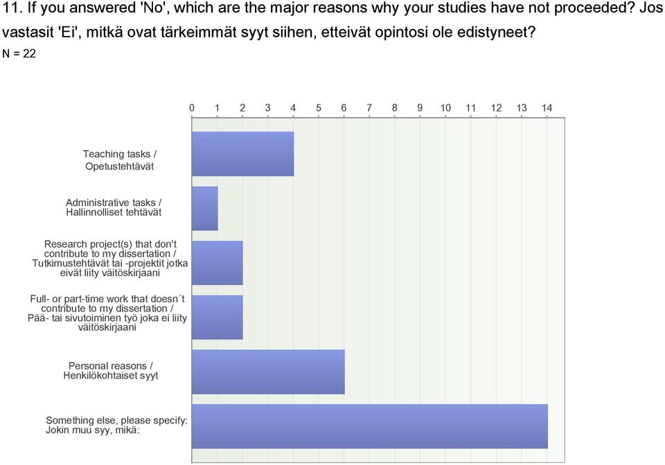 N = 22 0 1 2 3 4 5 6 7 8 9 10 11 12 13 14 Teaching tasks / Opetustehtävät Administrative tasks / Hallinnolliset tehtävät Research project(s) that don't