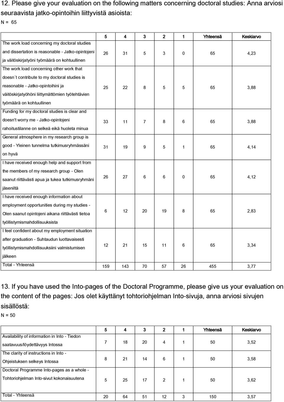 to my doctoral studies is reasonable - Jatko-opintoihini ja väitöskirjatyöhöni liittymättömien työtehtävien 25 22 8 5 5 65 3,88 työmäärä on kohtuullinen Funding for my doctoral studies is clear and