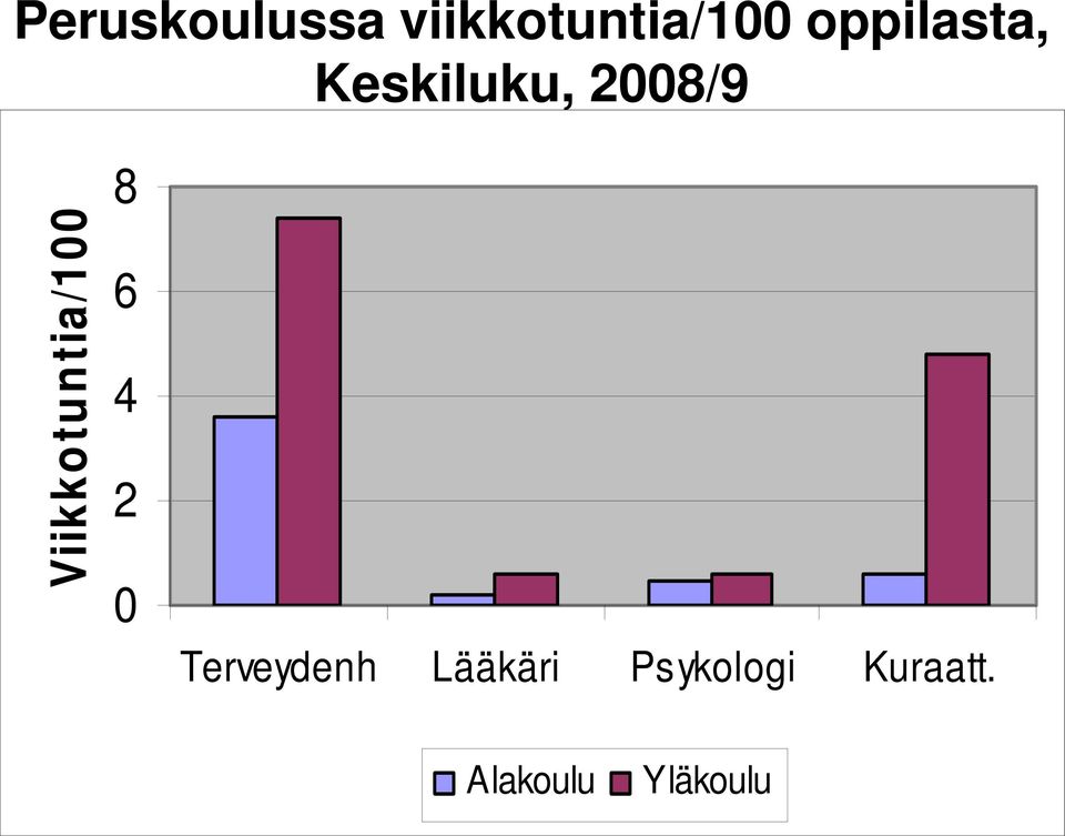 Viikkotuntia/100 8 6 4 2 0