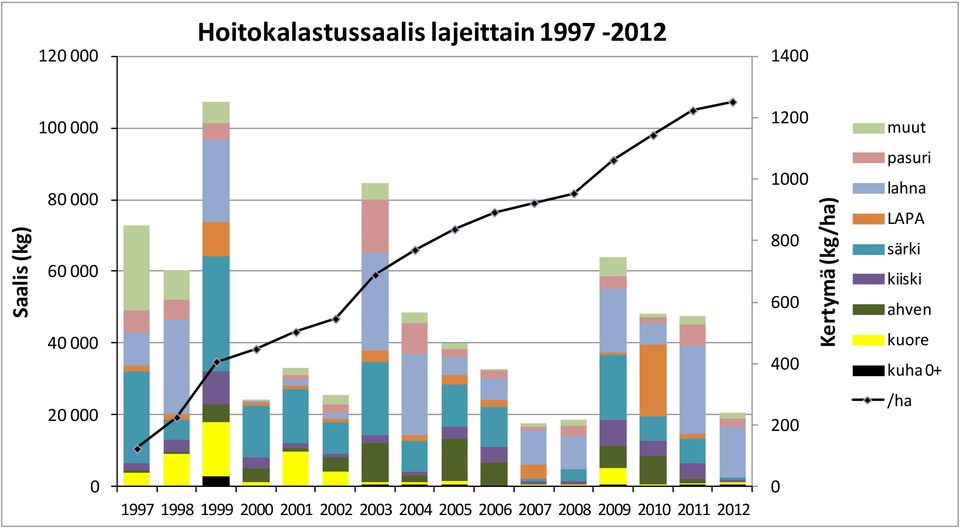 400 200 muut pasuri lahna LAPA särki kiiski ahven kuore kuha 0+ /ha 0