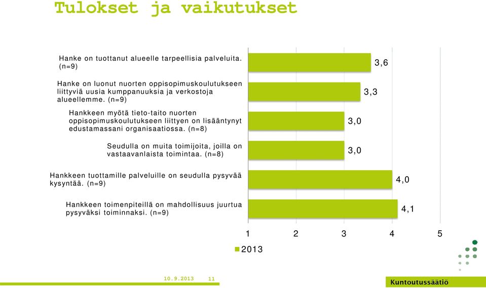 (n=9) 3,3 3,6 Hankkeen myötä tieto-taito nuorten oppisopimuskoulutukseen liittyen on lisääntynyt edustam assani organisaatiossa.