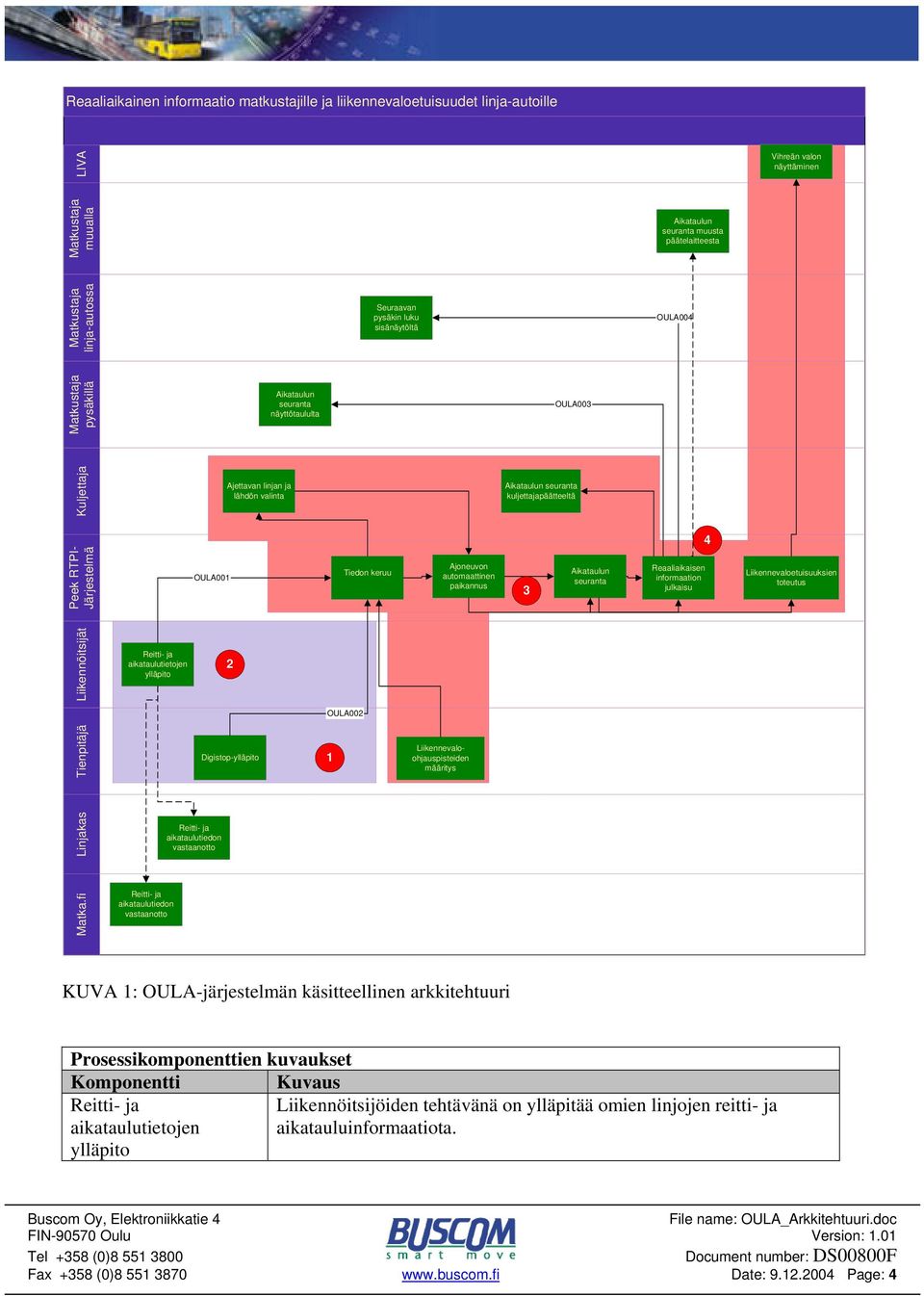 OULA001 Tiedon keruu Ajoneuvon automaattinen paikannus 3 Aikataulun seuranta Reaaliaikaisen informaation julkaisu Liikennevaloetuisuuksien toteutus Liikennöitsijät aikataulutietojen ylläpito 2