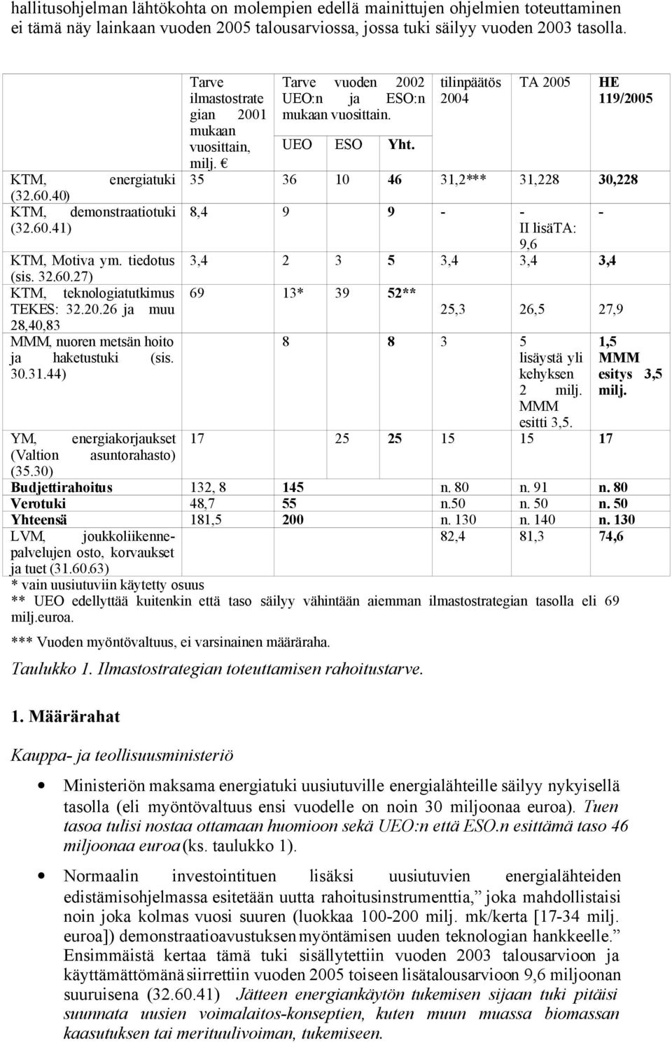 44) YM, energiakorjaukset (Valtion asuntorahasto) (35.30) Tarve ilmastostrate gian 2001 mukaan vuosittain, milj. Tarve vuoden 2002 UEO:n ja ESO:n mukaan vuosittain. UEO ESO Yht.