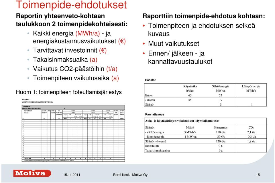 TOIMENPITEEN SÄÄSTÖ TMA INVES- CO 2 SÄÄSTÖ SÄÄSTÖ SÄÄSTÖ RAPOR- SOVITUT KUVAUS YHTEENSÄ TOINTI VÄHENEMÄ LÄMPÖ SÄHKÖ VESI TIN JATKO- YHTEENSÄ energia CO2 kustannukset energia CO2 kustannukset vesi