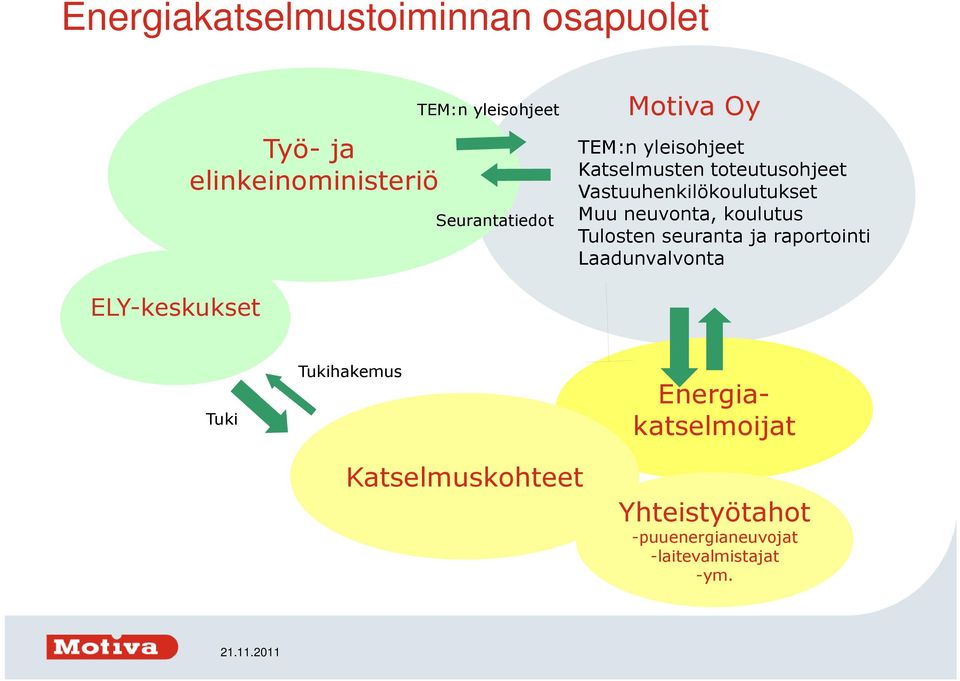 koulutus Tulosten seuranta ja raportointi Laadunvalvonta ELY-keskukset Tuki Tukihakemus