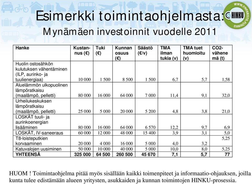 9,1 32,0 Urheilukeskuksen lämpöratkaisu (maalämpö, pelletti) 25 000 5 000 20 000 5 200 4,8 3,8 21,0 LOSKÄT tuuli- ja aurinkoenergian lisääminen 80 000 16 000 64 000 6 570 12,2 9,7 6,9 LOSKÄT,