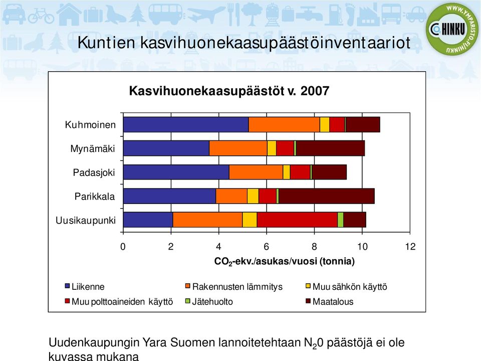 2007 Kuhmoinen Mynämäki Padasjoki Parikkala Uusikaupunki 0 2 4 6 8 10 12 CO 2 -ekv.