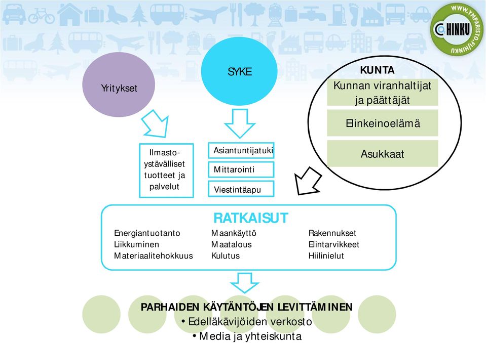 Energiantuotanto Maankäyttö Rakennukset Liikkuminen Maatalous Elintarvikkeet