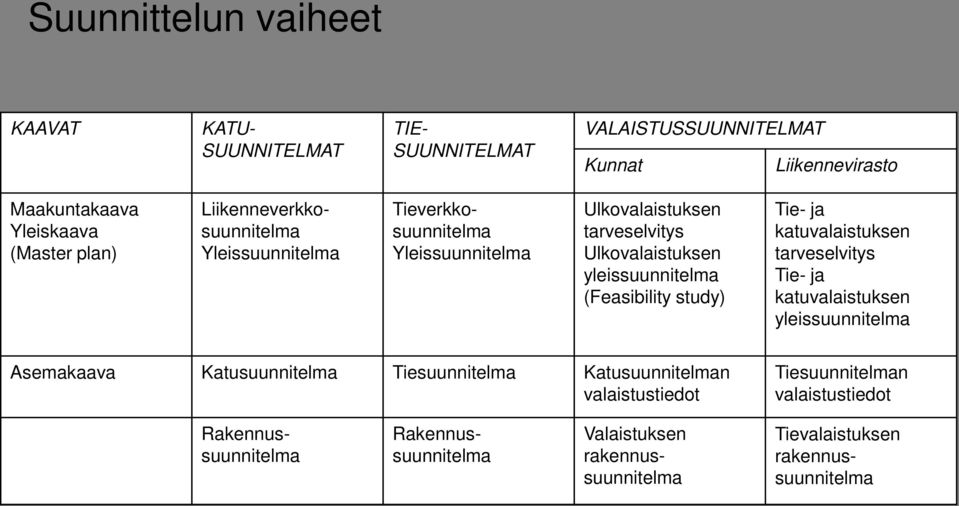 (Feasibility study) Tie- ja katuvalaistuksen tarveselvitys Tie- ja katuvalaistuksen yleissuunnitelma Asemakaava Katusuunnitelma Tiesuunnitelma