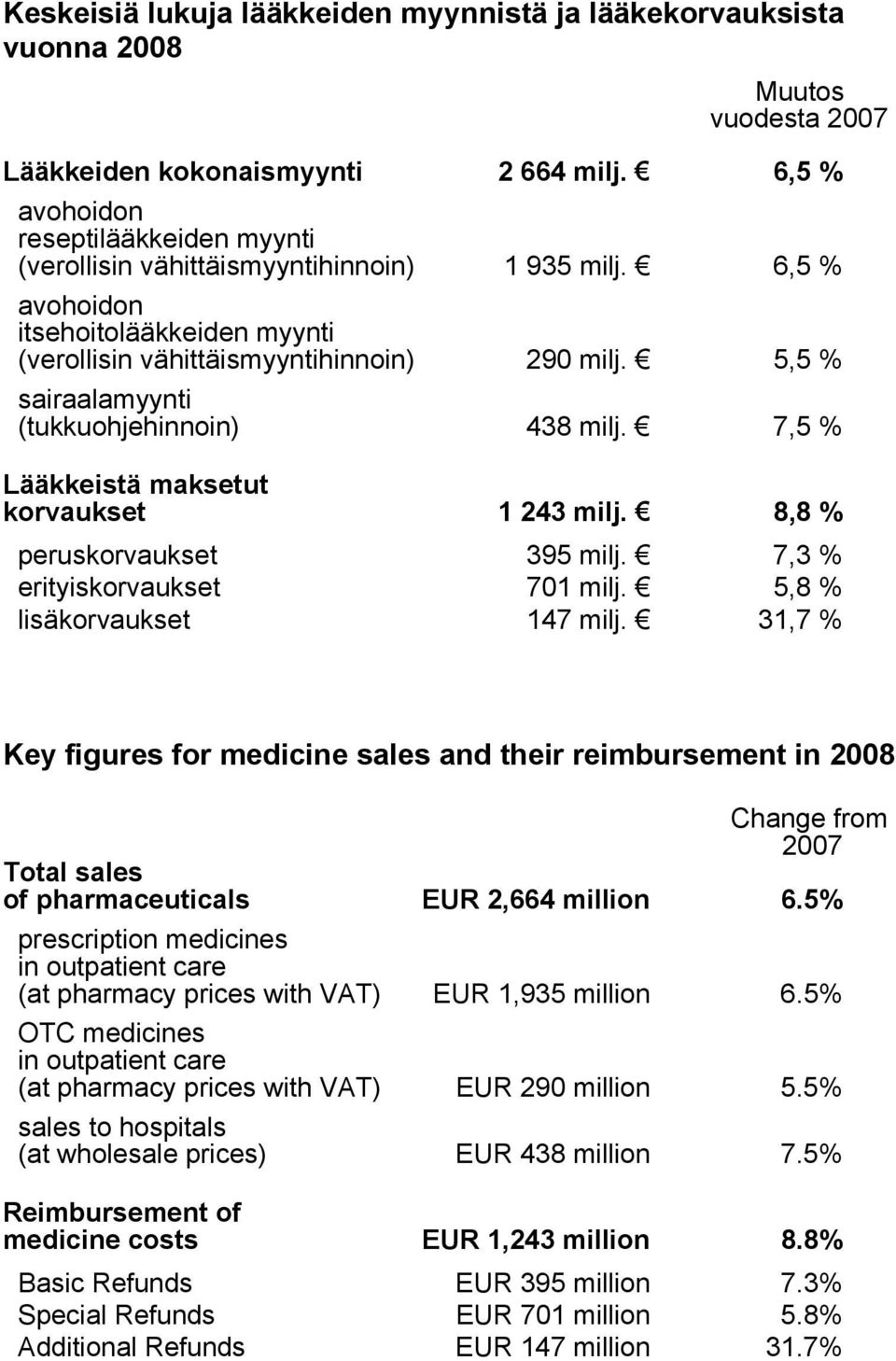 5,5 % sairaalamyynti (tukkuohjehinnoin) 438 milj. 7,5 % Lääkkeistä maksetut korvaukset 1 243 milj. 8,8 % peruskorvaukset 395 milj. 7,3 % erityiskorvaukset 701 milj. 5,8 % lisäkorvaukset 147 milj.