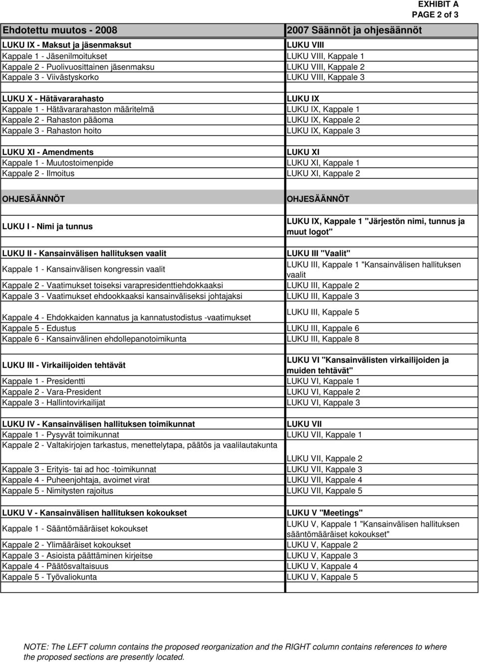 Kappale 3 - Rahaston hoito LUKU IX, Kappale 3 LUKU XI - Amendments LUKU XI Kappale 1 - Muutostoimenpide LUKU XI, Kappale 1 Kappale 2 - Ilmoitus LUKU XI, Kappale 2 EXHIBIT A PAGE 2 of 3 OHJESÄÄNNÖT