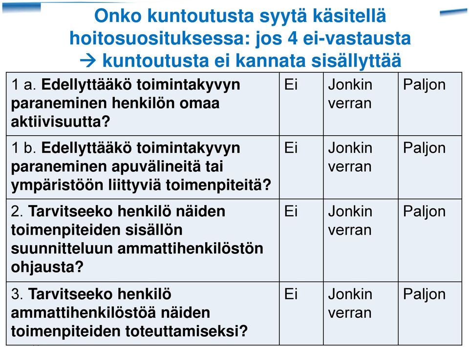 Edellyttääkö toimintakyvyn paraneminen apuvälineitä tai ympäristöön liittyviä toimenpiteitä? Ei Jonkin verran Paljon 2.