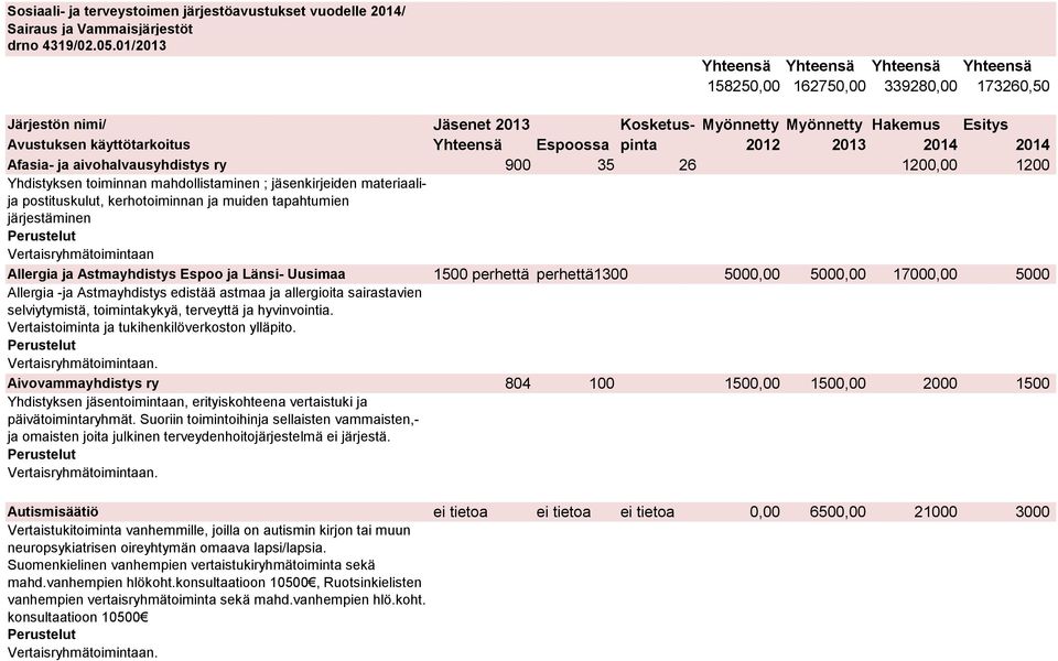 Espoossa pinta 2012 2013 2014 2014 Afasia- ja aivohalvausyhdistys ry 900 35 26 1200,00 1200 Yhdistyksen toiminnan mahdollistaminen ; jäsenkirjeiden materiaalija postituskulut, kerhotoiminnan ja
