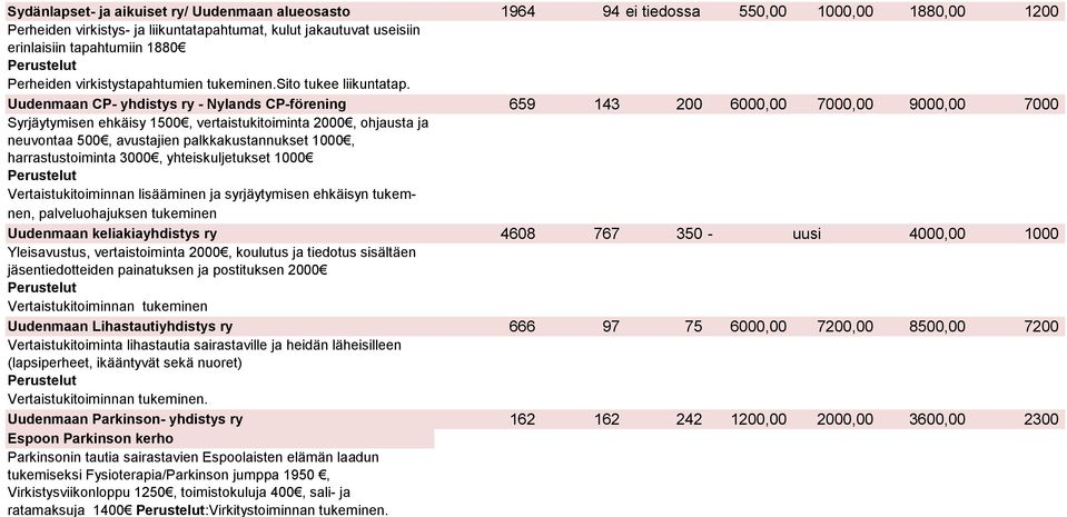 Uudenmaan CP- yhdistys ry - Nylands CP-förening 659 143 200 6000,00 7000,00 9000,00 7000 Syrjäytymisen ehkäisy 1500, vertaistukitoiminta 2000, ohjausta ja neuvontaa 500, avustajien palkkakustannukset